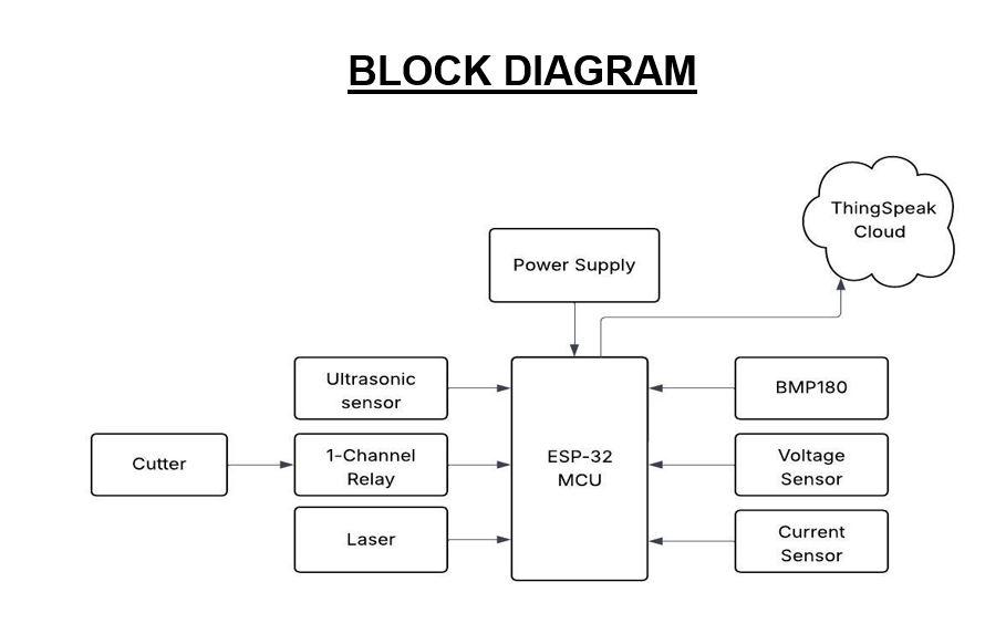 Block Diagram